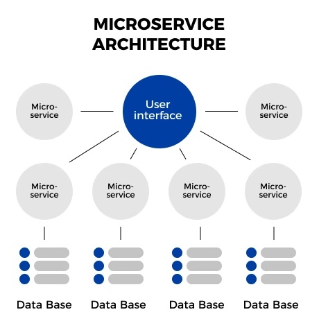 Architecture monolithique et microservices ?