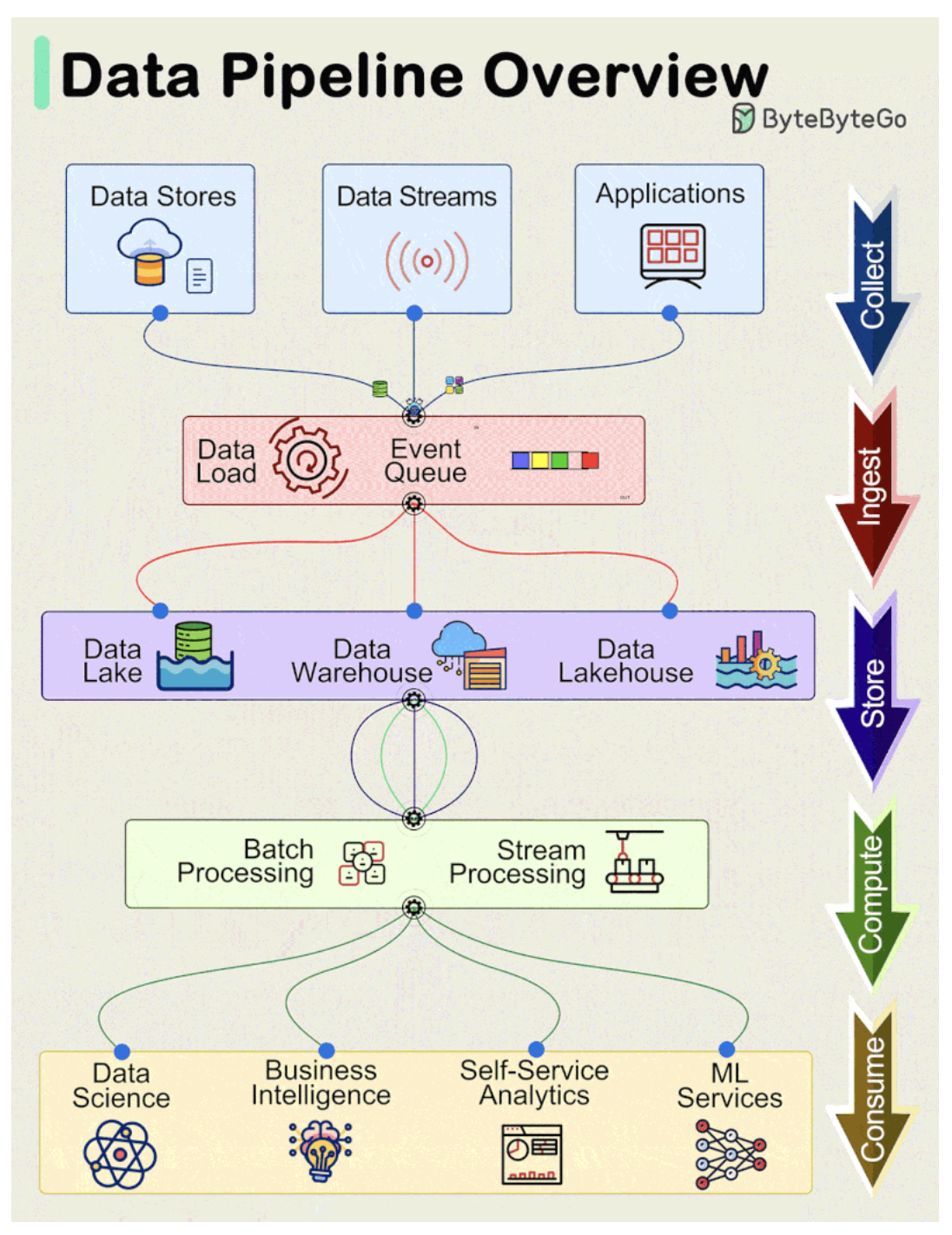 Data pipelines