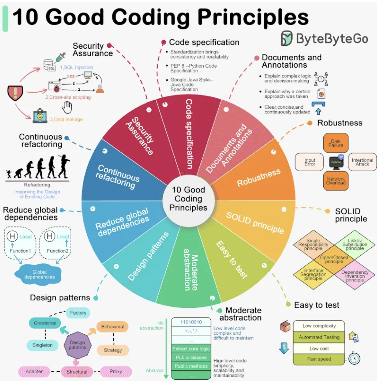 Principes de codage pour améliorer la qualité du code
