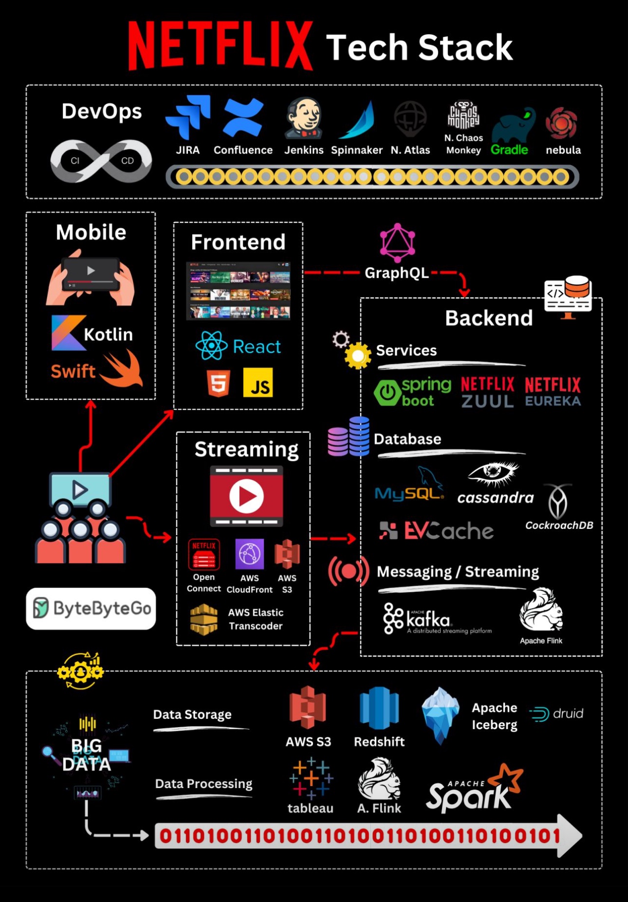 La stack technologique de Netflix.