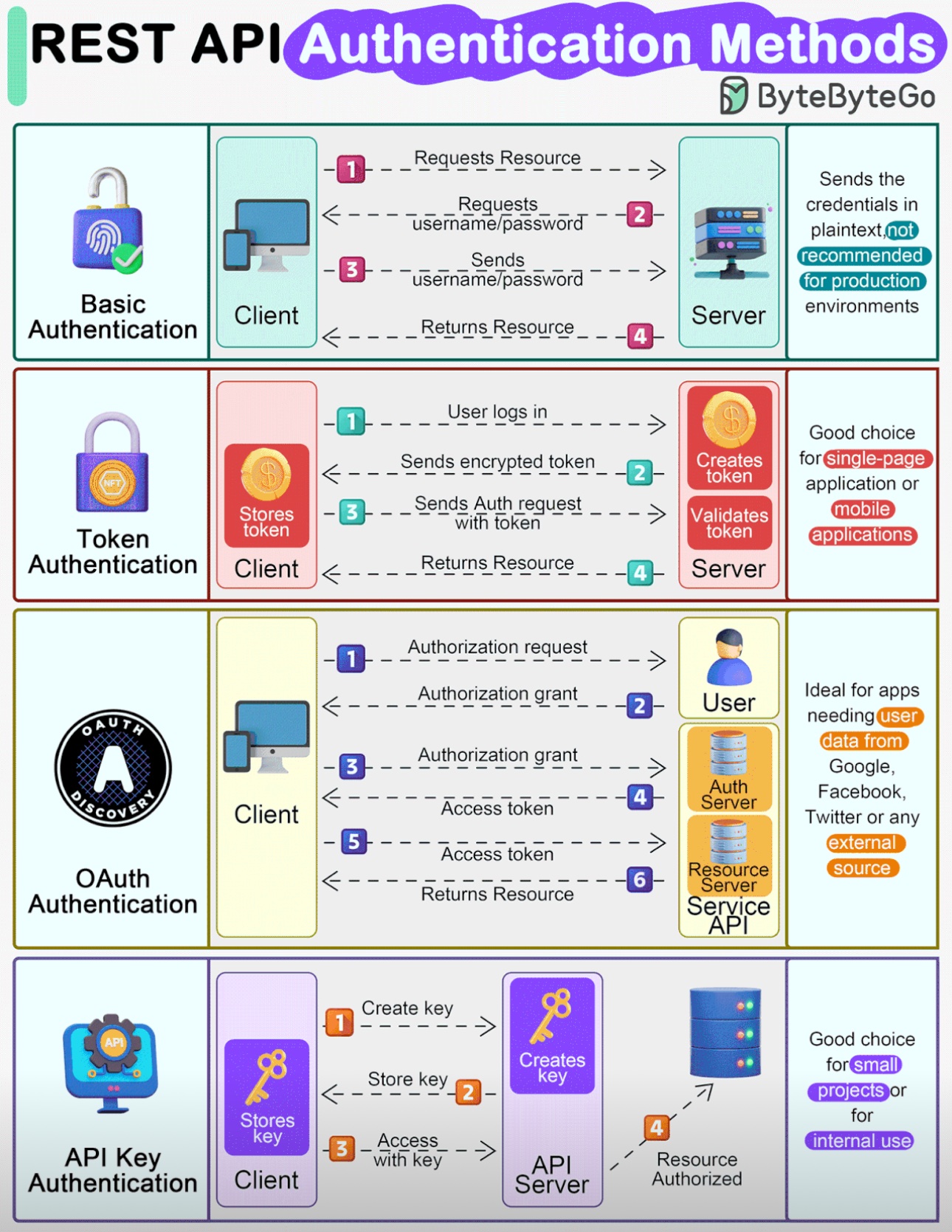 Authentification dans les API REST, laquelle choisir ?